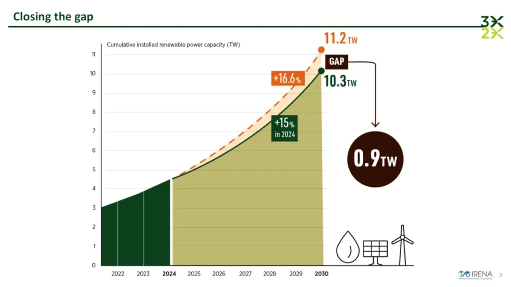 Erneuerbare auf der Überholspur - aber die Lücke muss geschlossen werden.