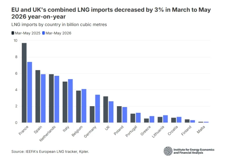 IEEFA dokumentiert die Entwicklung der LNG-Importe seit Beginn des Iran-Krieges