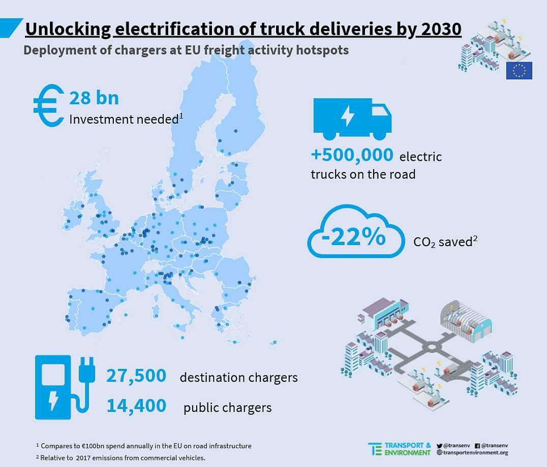 E-Trucks E-LKW im innerstädtischen Transportverkehr in Europa: Großes Emissionsreduktionspotenzial (Grafik)