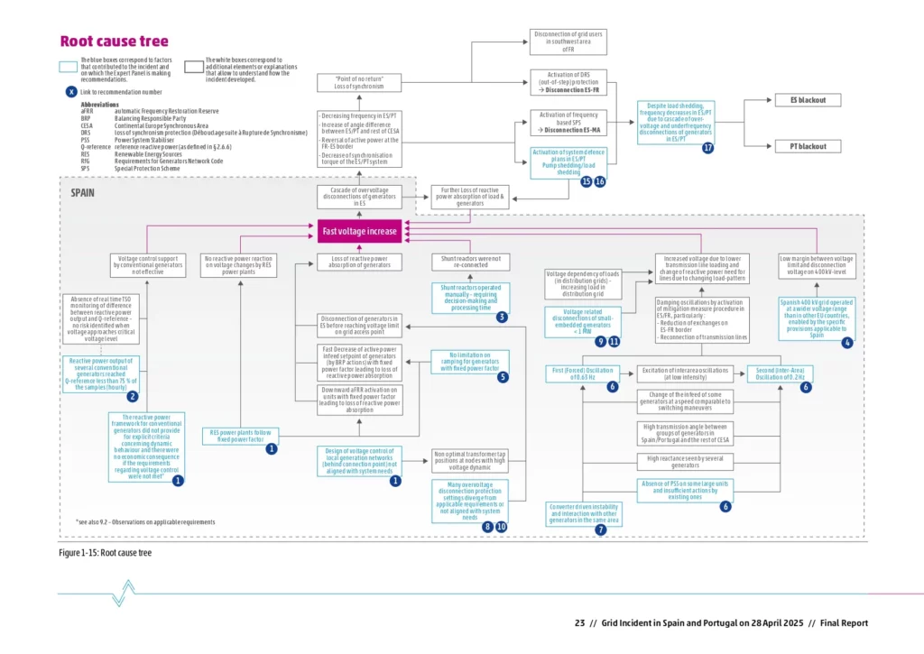 Ursache für den Blackout in Spanien - Root Cuase Tree, ENTSO-E Abschlussbericht Ursache für den Blackout in Spanien - Root Cuase Tree, ENTSO-E Abschlussbericht