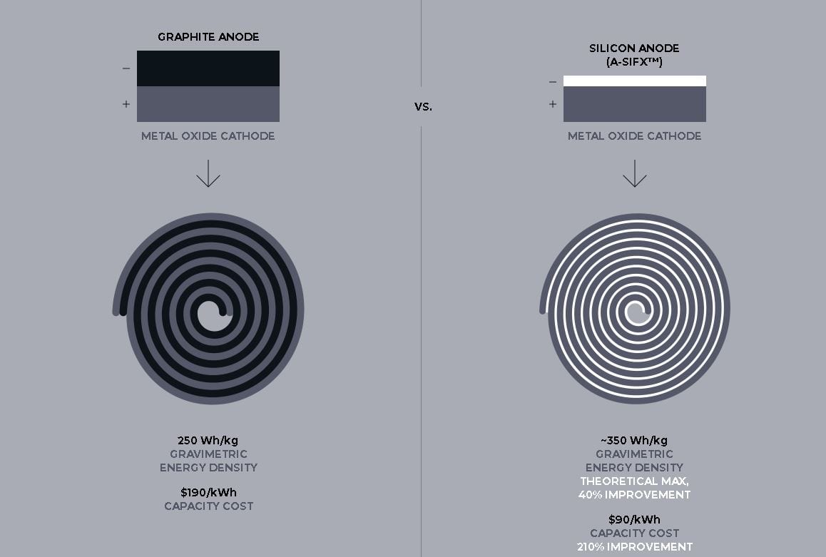 Advano Silizium-Anode statt Graphit