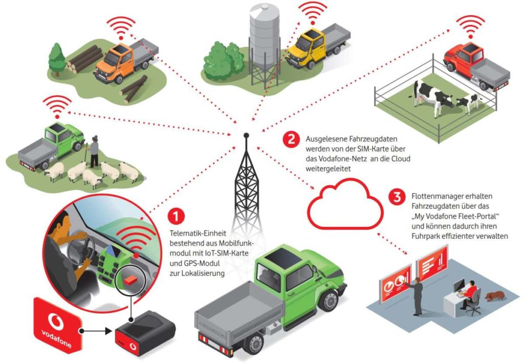 Dank Vodafone Business Fleet Analytics und mit IoT-SIM bestückten aCars haben Anwender:innen und Unternehmen jederzeit den Überblick über wichtige Informationen. (Quelle: Vodafone