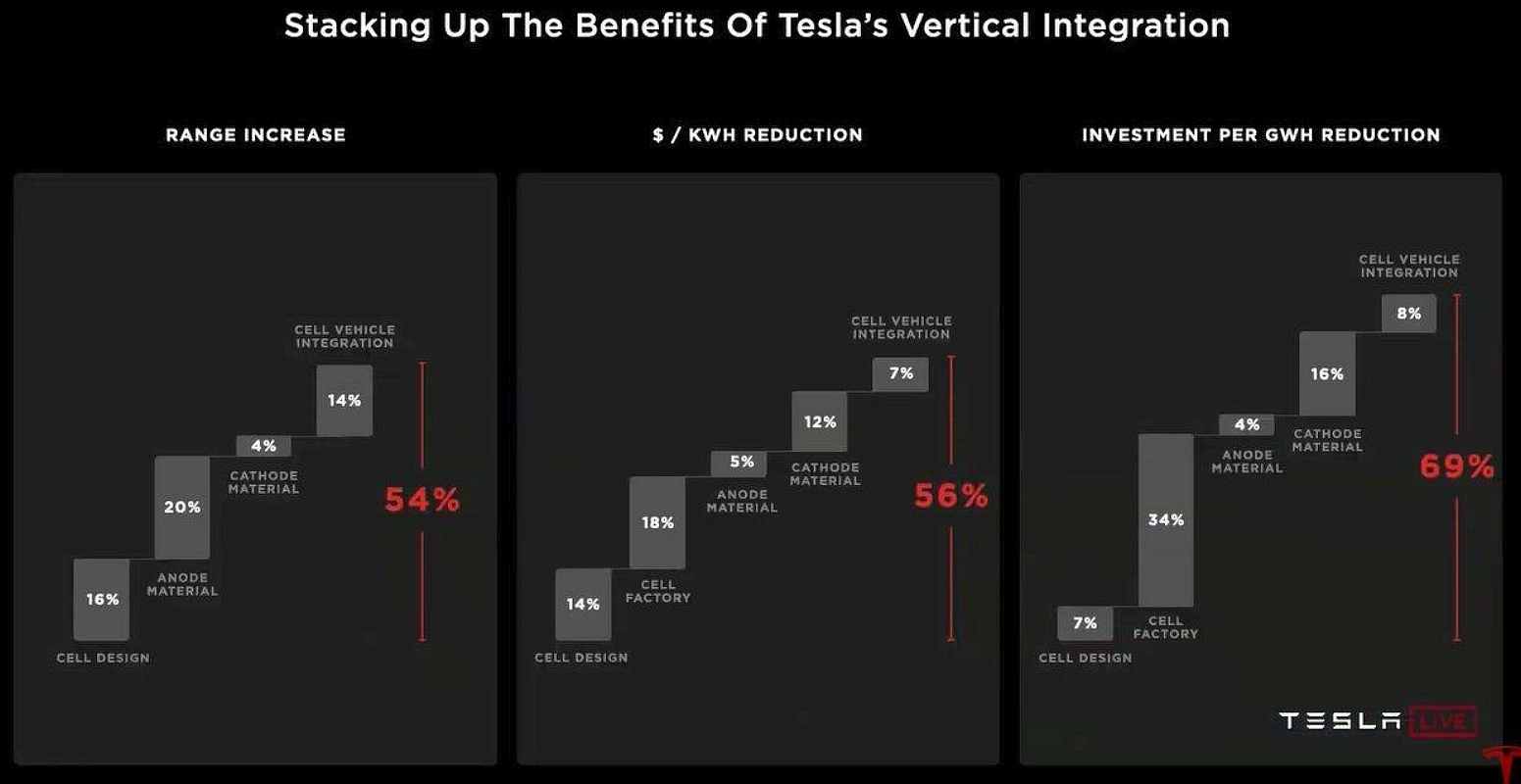 Vertikale Integration: Mannigfaltige Vorteile für Tesla