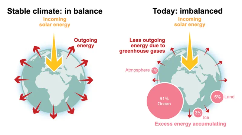 WMO Klimabericht 2025: Neuer Indikator Energieungleichgewicht