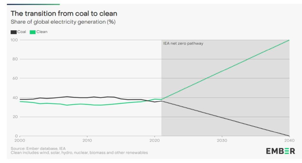 Ember Climate prognostiziert den globalen Wandel weg von Kohle, hin zu sauberen Technologien