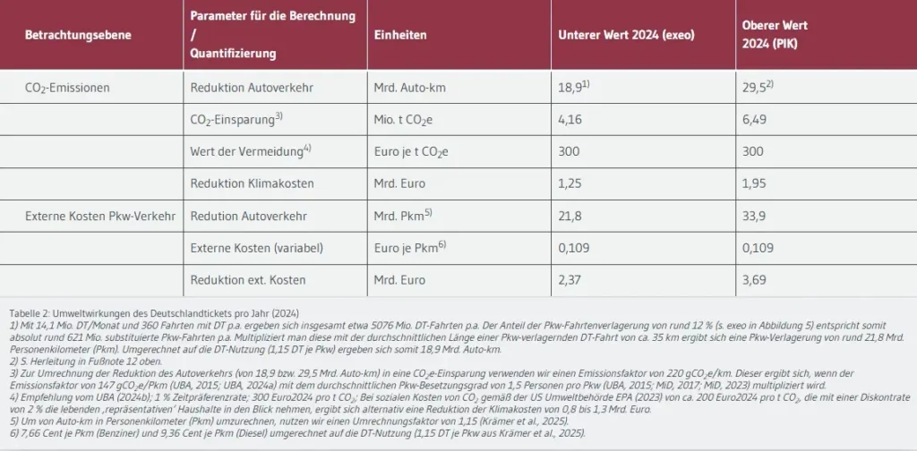 Wie sind die klimapolitischen und sozialen Auswirkungen des Deutschlandtickets Wie sind die klimapolitischen und sozialen Auswirkungen des Deutschlandtickets