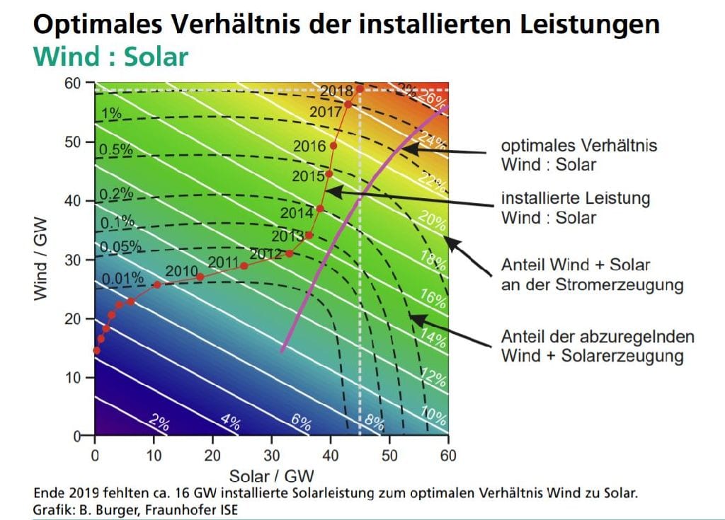 Stromerzeugung Wind Solar