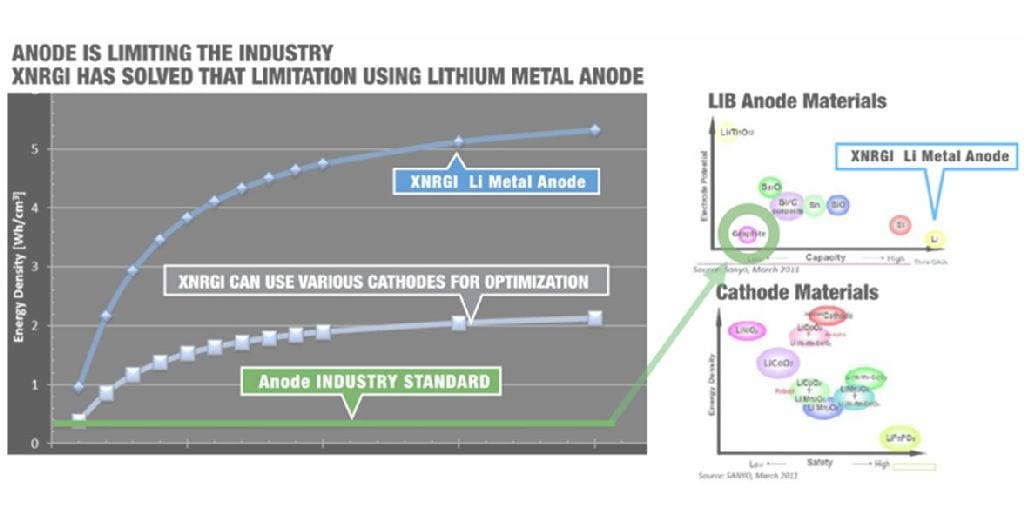 XNRGI-Lithium-Metall-Akku-Batteriespeicher-im-Vergleich