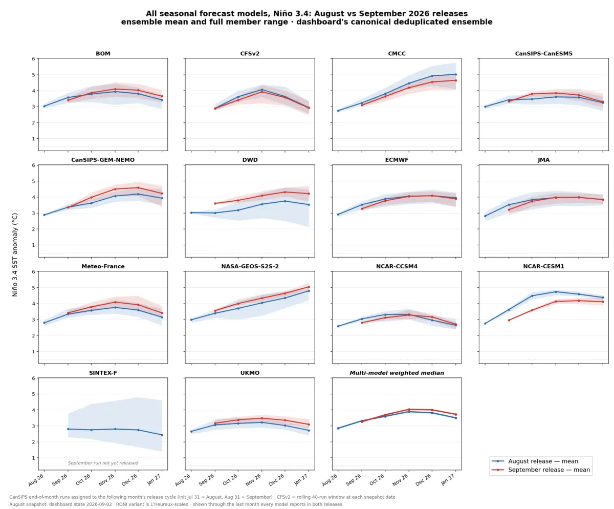 Zeke Hausfather El Nino auf Rekordkurs El Nino auf Rekordkurs: 13 von 14 Modellen zeigen das eindeutig, wie der Klimaforscher Zeke Hausfather ausgewertet hat.