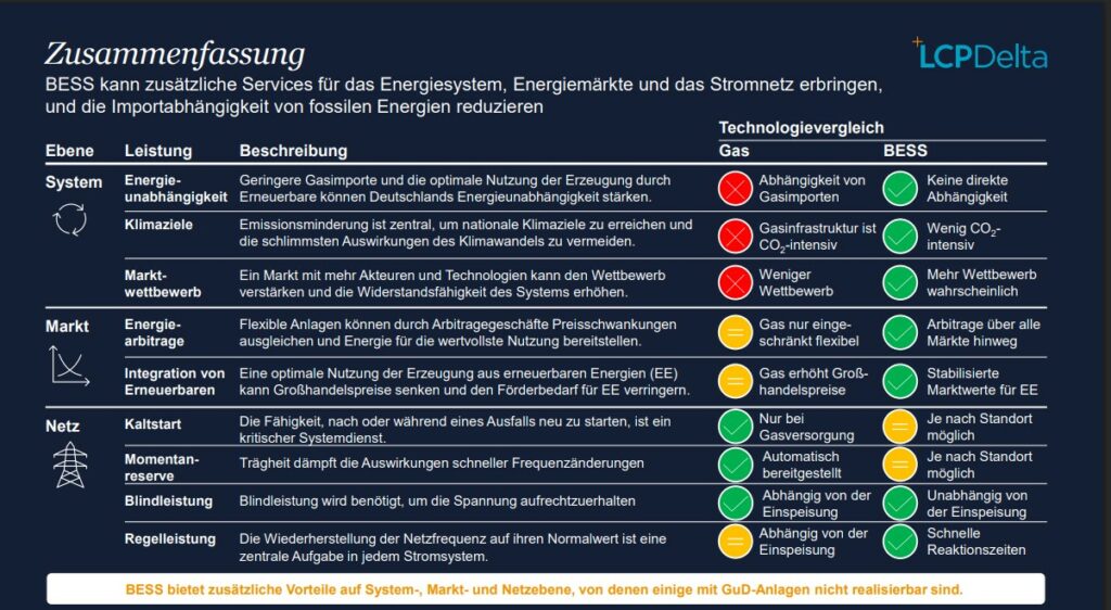 Zusammenfassung der LCP-Delta Studie rund um Langzeit-Batteriespeicher vs. Gaskraftwerke
