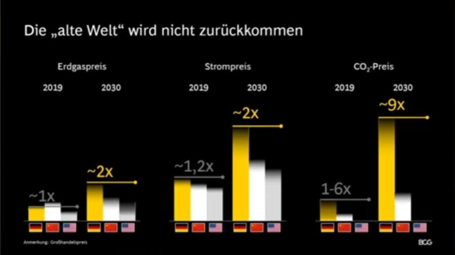 Prognose der Preise für Erdgas und Strom bis 2030 - Boston Consulting Group