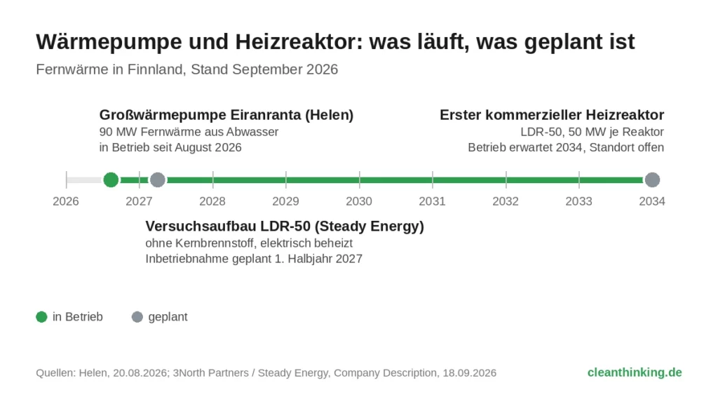Ein Reaktor für 2034 gegen eine Wärmepumpe, die längst heizt