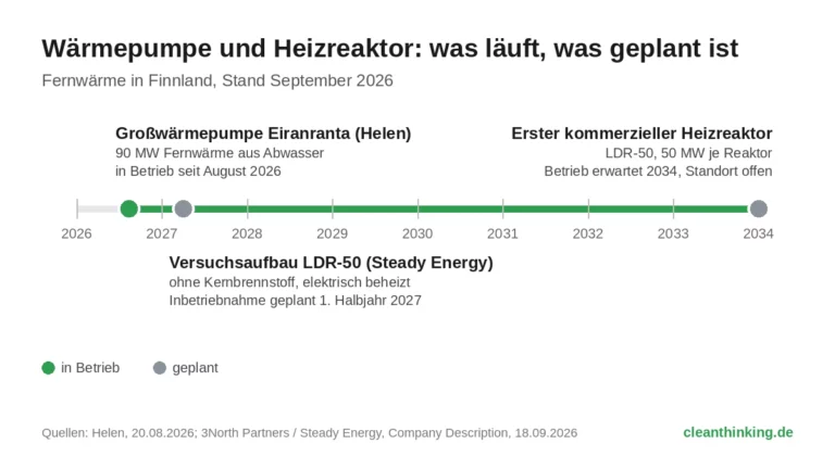 Ein Reaktor für 2034 gegen eine Wärmepumpe, die längst heizt