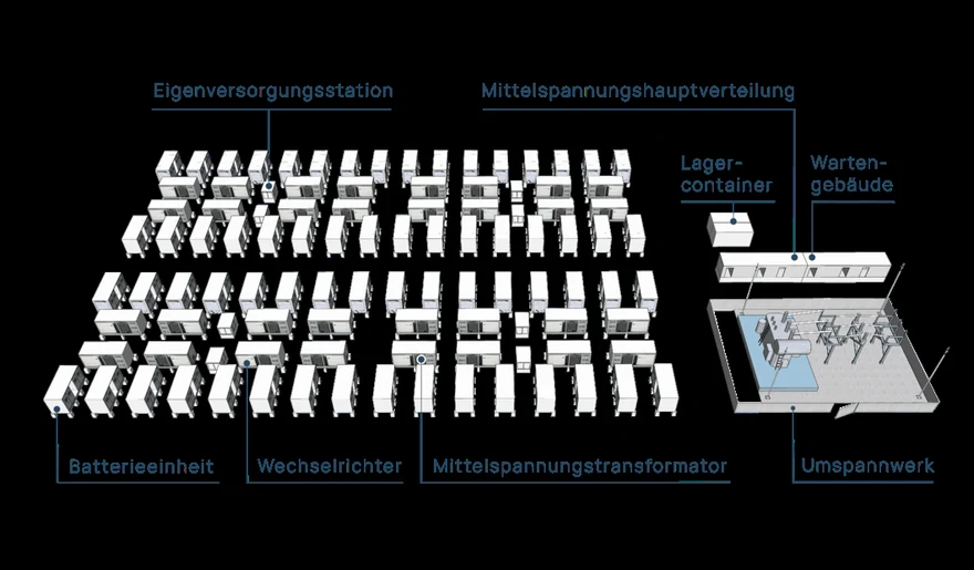 Anlagenschema Batteriespeicher Schuby mit Batterieeinheiten, Wechselrichtern, Transformatoren und Umspannwerk
