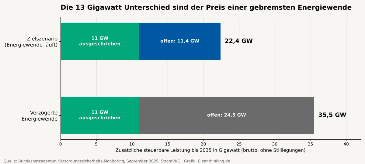 Balkendiagramm: Zusatzbedarf an steuerbarer Leistung bis 2035 laut Bundesnetzagentur, 22,4 Gigawatt im Zielszenario und 35,5 Gigawatt bei verzögerter Energiewende, davon jeweils elf Gigawatt über das StromVKG ausgeschrieben.