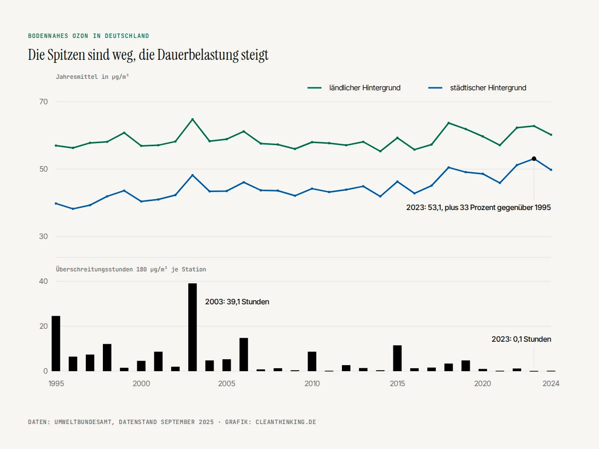 Doppeldiagramm zu bodennahem Ozon in Deutschland: steigende Jahresmittelwerte, fallende Ueberschreitungsstunden