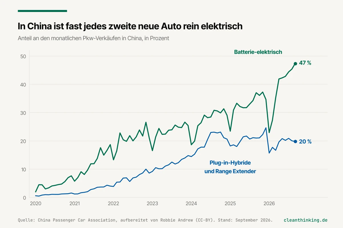 Liniendiagramm: Anteil der Elektroautos in China steigt auf 47,3 Prozent, Plug-in-Hybride fallen auf 19,7 Prozent