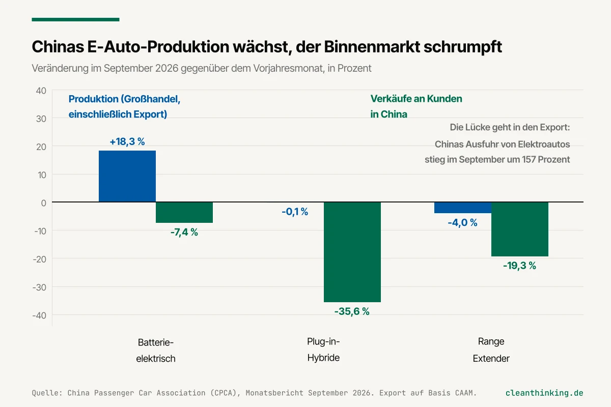 Balkendiagramm: Produktion der Elektroautos in China wächst um 18,3 Prozent, der Inlandsabsatz sinkt um 7,4 Prozent