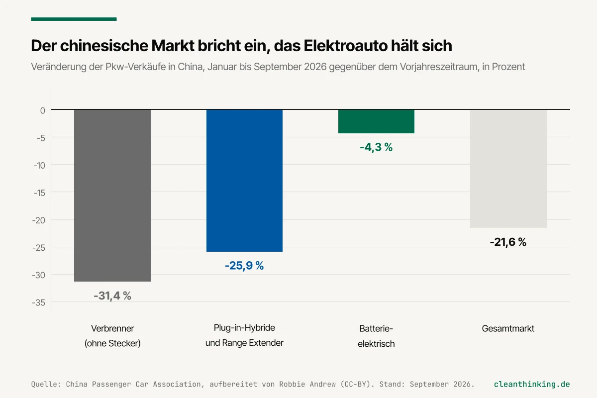 Balkendiagramm: Verbrenner minus 31,4 Prozent, Plug-in-Hybride minus 25,9 Prozent, Elektroautos minus 4,3 Prozent