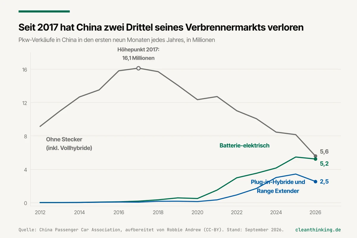 Liniendiagramm: Chinas Verbrennerverkäufe sinken vom Höhepunkt 2017 mit 16,1 Millionen auf 5,6 Millionen