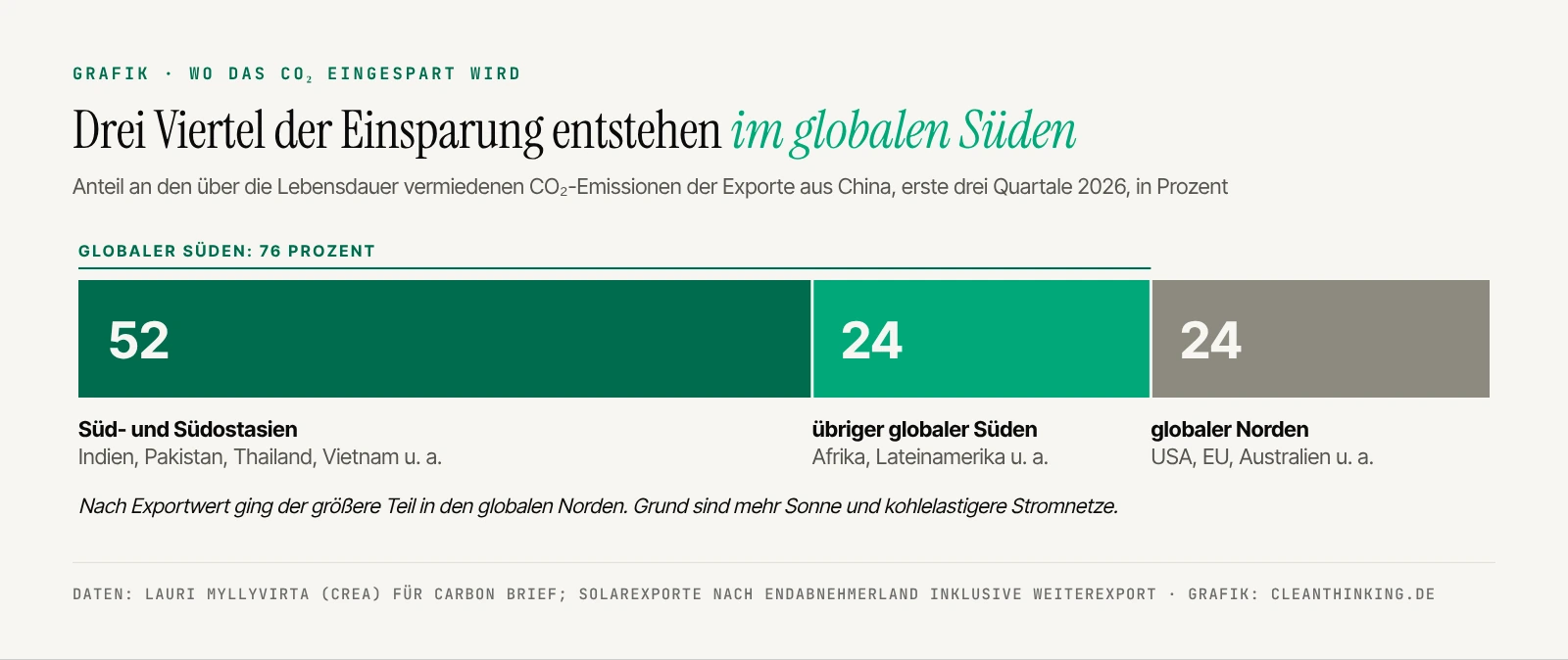 Grafik: 76 Prozent des durch Chinas Cleantech-Exporte vermiedenen CO2 entfallen auf den globalen Süden