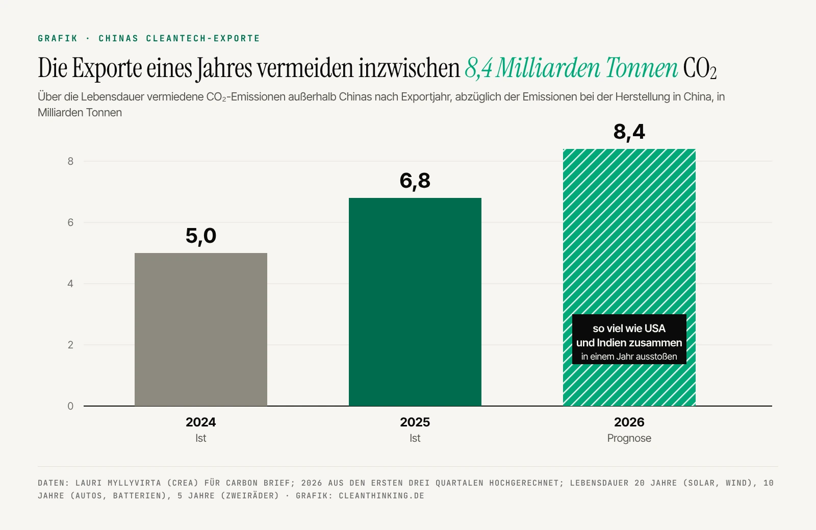 Grafik: Chinas Cleantech-Exporte vermeiden über die Lebensdauer 5,0 (2024), 6,8 (2025) und 8,4 Milliarden Tonnen CO2 (2026, Prognose)