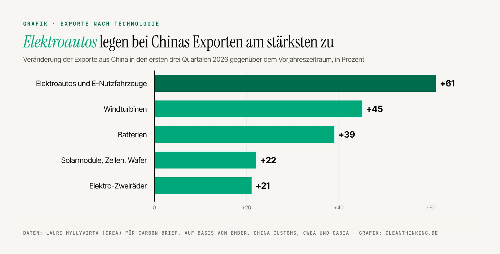 Grafik: Wachstum von Chinas Cleantech-Exporten 2026 nach Technologie, Elektroautos plus 61 Prozent, Solar plus 22 Prozent