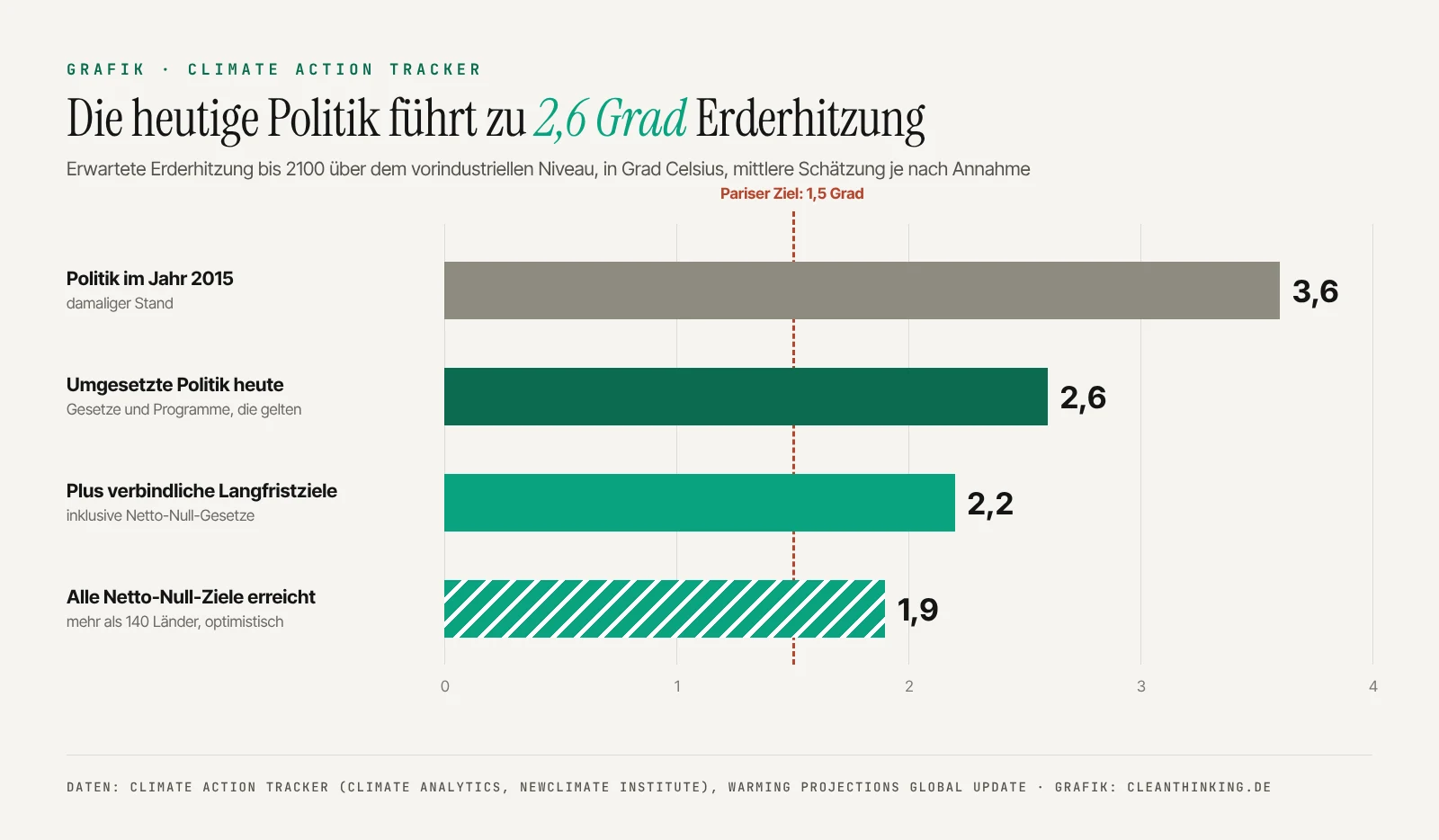 Grafik: Der Climate Action Tracker erwartet bis 2100 rund 2,6 Grad Erderhitzung mit der heutigen Politik, 3,6 Grad mit der Politik von 2015, 2,2 Grad mit verbindlichen Langfristzielen und 1,9 Grad, wenn alle Netto-Null-Ziele erreicht werden