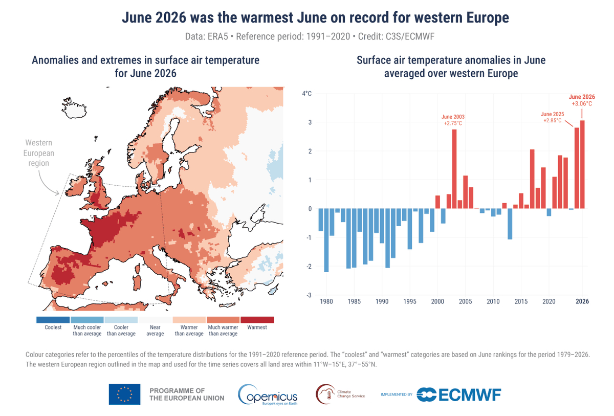 Wärmster Juni seit Messbeginn in Westeuropa mit einer Abweichung von 3,06 Grad