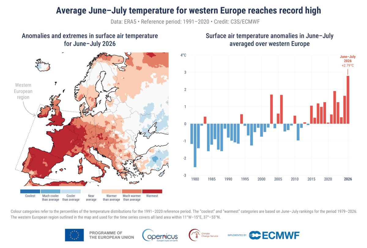 Klimarekorde Juli 2026: Temperaturanomalie für Juni und Juli in Europa und Rekordwert für Westeuropa