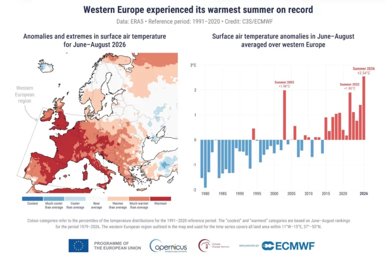 Westeuropa erlebte 2026 den heißesten Sommer seit Beginn der Aufzeichnungen, 2,54 Grad über dem Mittel 1991 bis 2020