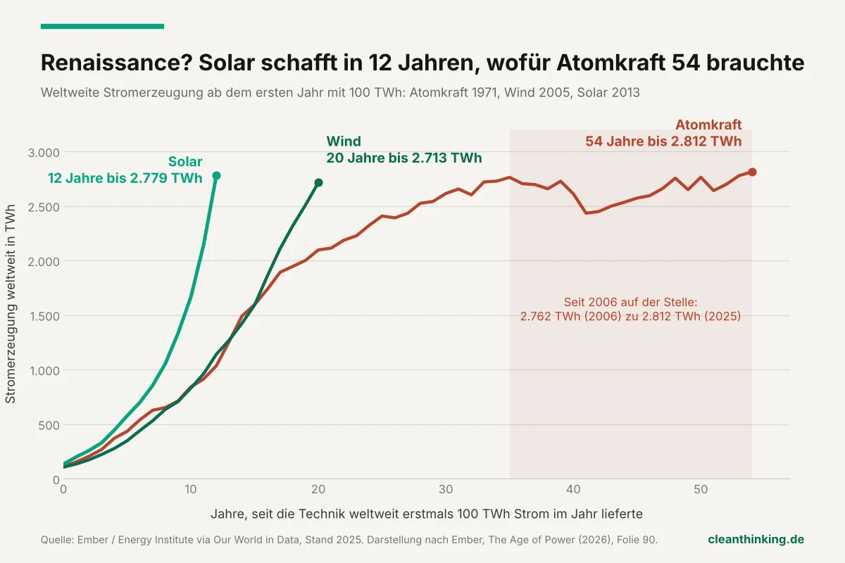 Grafik: Weltweite Stromerzeugung von Solar, Wind und Atomkraft seit Überschreiten von 100 TWh