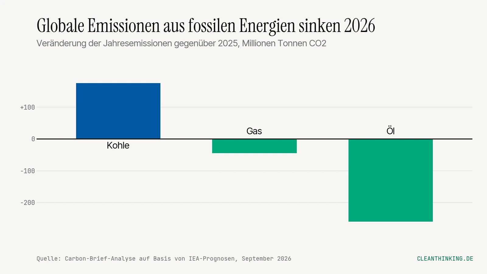 Veränderung der CO2-Emissionen 2026 nach Energieträger: Kohle steigt, Gas und Öl sinken