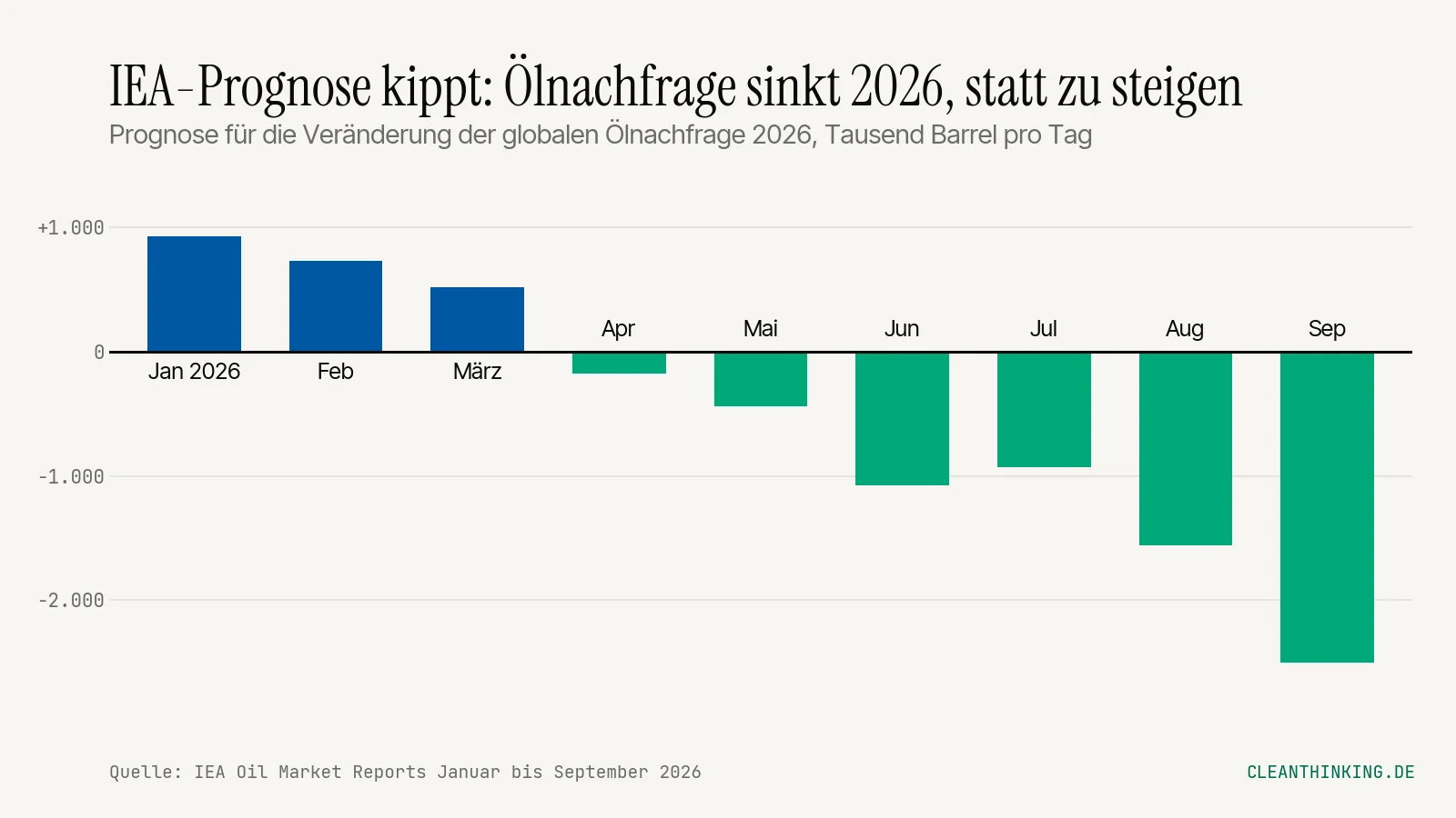 IEA-Prognosen zur Ölnachfrage 2026 von Januar bis September: von plus 930.000 auf minus 2,5 Millionen Barrel pro Tag