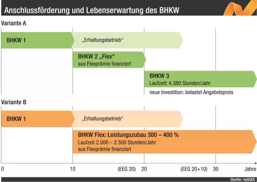 Dunkelflaute: DIW-Forscher widerlegt WELT-Redakteur Wetzel 7 Biogas BHKW Ueberbauung Leistungszubau 300 bis 400 Prozent Anschlussfoerderung Lebenserwartung natGAS