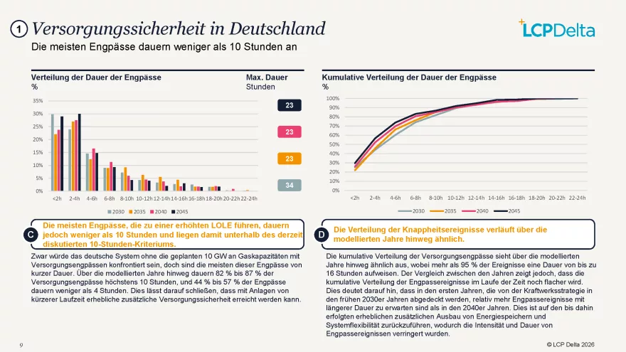 Dunkelflaute: DIW-Forscher widerlegt WELT-Redakteur Wetzel 5 LCP Delta 82 bis 87 Prozent Knappheitsereignisse dauern weniger als 10 Stunden
