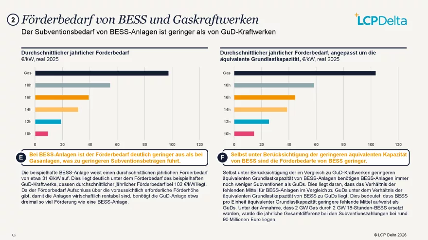 Dunkelflaute: DIW-Forscher widerlegt WELT-Redakteur Wetzel 6 LCP Delta Foerderbedarf Batteriespeicher 31 Euro vs Gaskraftwerk 102 Euro pro kW Jahr