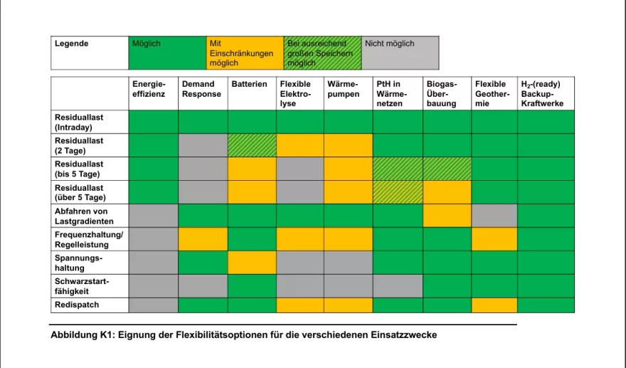 Dunkelflaute: DIW-Forscher widerlegt WELT-Redakteur Wetzel 4 Wuppertal Institut Greenpeace Eignung Flexibilitaetsoptionen Residuallast Demand Response Batterien Biogas