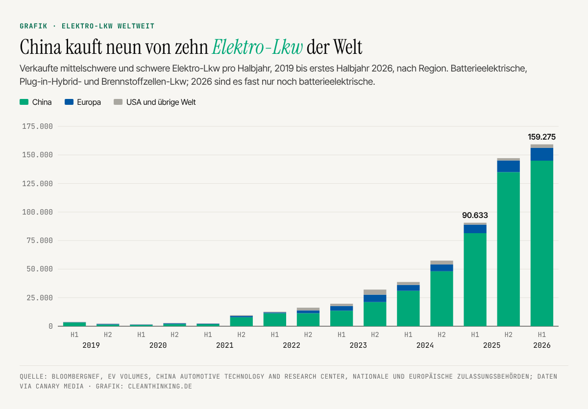 Grafik: Weltweit verkaufte mittelschwere und schwere Elektro-Lkw je Halbjahr 2019 bis 2026, nach China, Europa sowie USA und übriger Welt