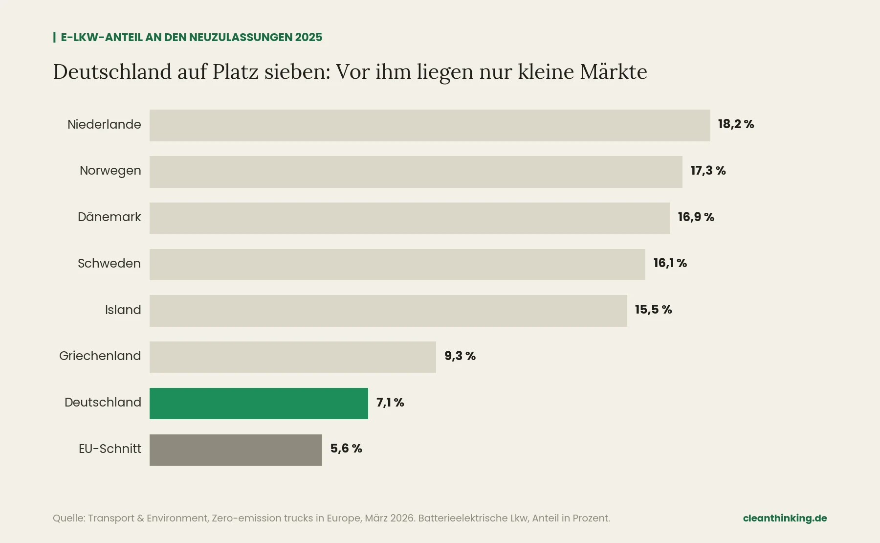 E-Lkw-Hochlauf in Europa: Anteil batterieelektrischer Lkw an den Neuzulassungen 2025, Niederlande 18,2 Prozent, Deutschland 7,1 Prozent auf Platz sieben, EU-Schnitt 5,6 Prozent