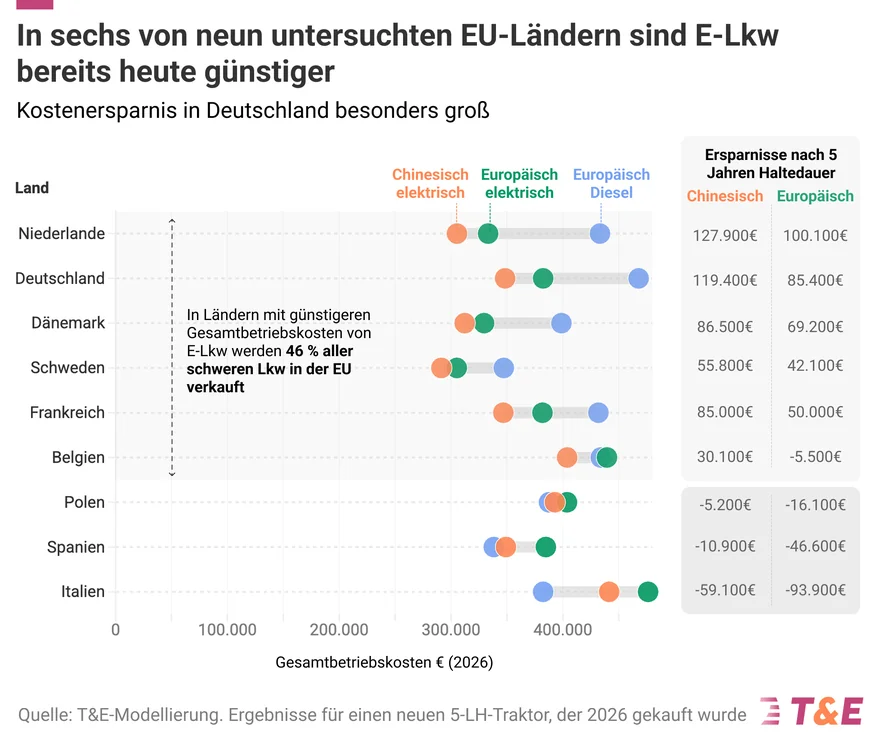 Grafik: Gesamtbetriebskosten von chinesischen und europäischen E-Lkw sowie Diesel-Lkw in neun EU-Ländern, 2026
