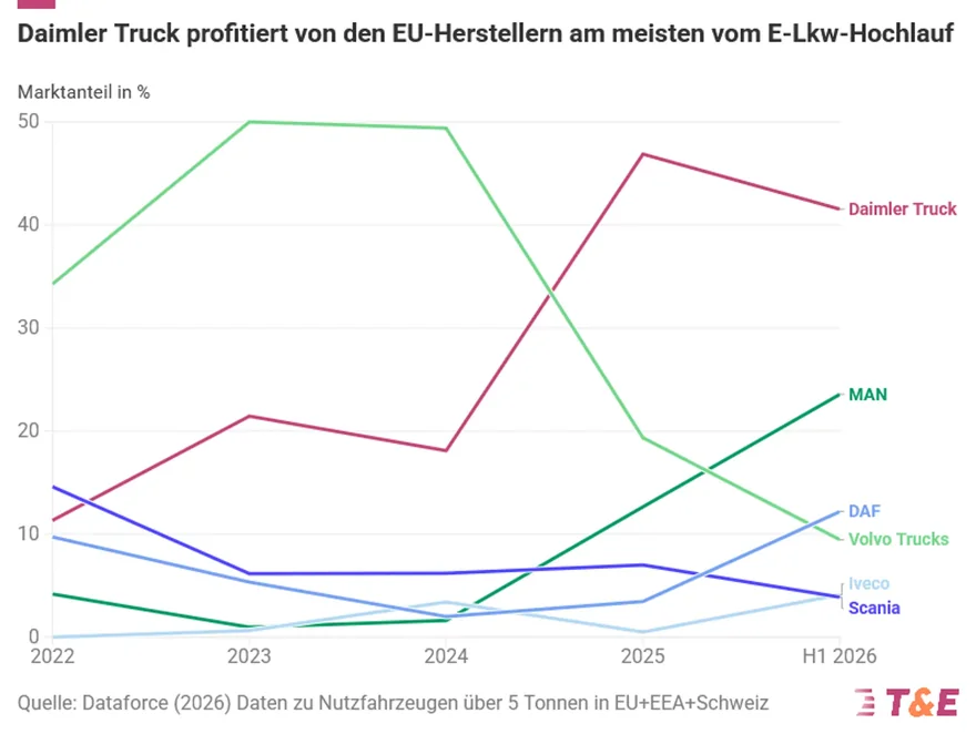Grafik: Marktanteile der Hersteller bei E-Lkw in Europa 2022 bis erstes Halbjahr 2026