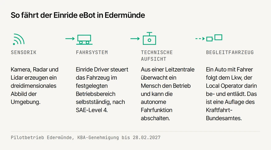 Einride 3 Prozessdiagramm: So fährt der Einride eBot in Edermünde, vier Schritte von der Sensorik bis zum Begleitfahrzeug