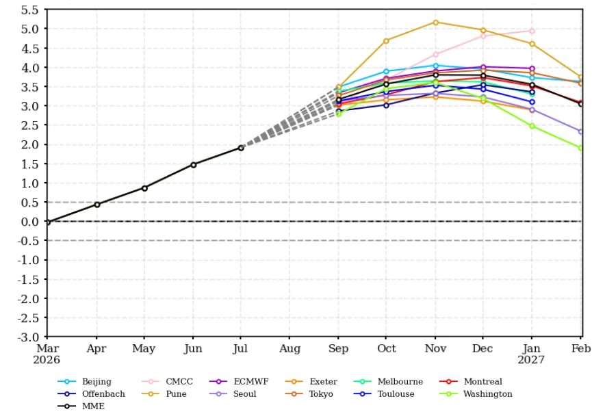 El Niño 2027: WMO-Prognose der Niño-3.4-Anomalie von 13 Modellzentren, Höhepunkt im November 2026 bei rund plus 4 Grad