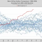 13 von 14 Klimamodellen sehen El Niño auf Rekordkurs