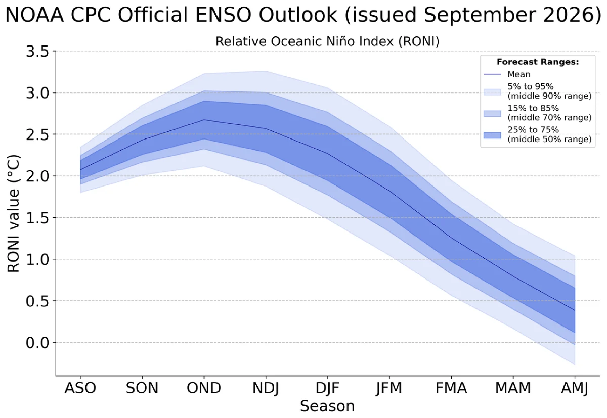 NOAA-CPC-Prognose des Relative Oceanic Niño Index bis Juni 2027