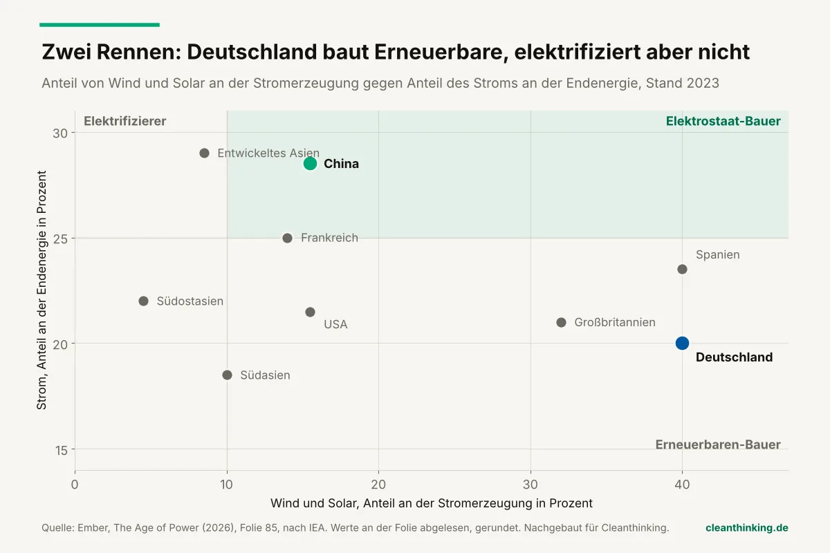 Grafik: Anteil von Wind und Solar an der Stromerzeugung gegen Stromanteil an der Endenergie, Stand 2023. China liegt bei fast 30 Prozent Strom an der Endenergie, Deutschland bei rund 20 Prozent trotz rund 40 Prozent Wind und Solar