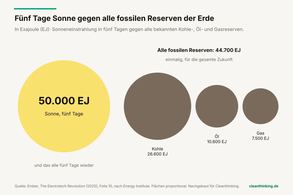 Grafik: Die Sonne schickt in fünf Tagen rund 50.000 Exajoule auf die Erde, alle bekannten Reserven an Kohle, Öl und Gas enthalten zusammen rund 44.700 Exajoule