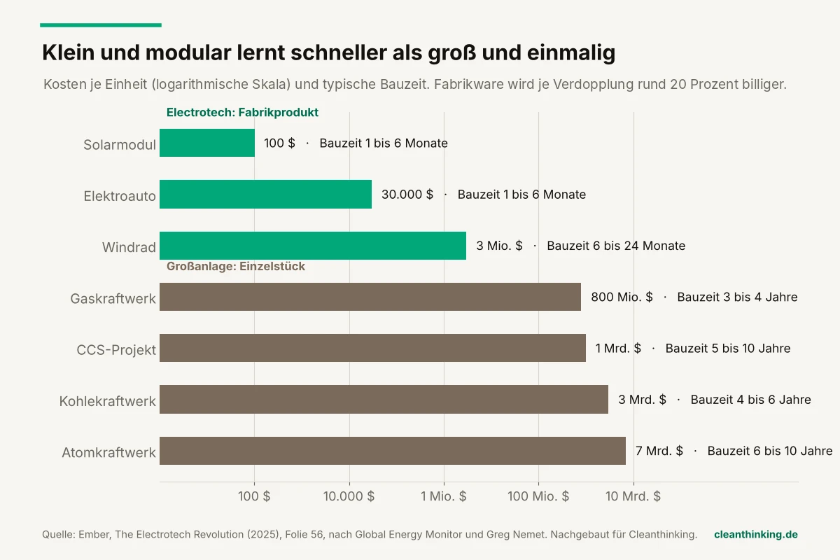 Grafik: Kosten je Einheit und Bauzeit von Solarmodul, Elektroauto und Windrad im Vergleich zu Gaskraftwerk, CCS-Projekt, Kohlekraftwerk und Atomkraftwerk