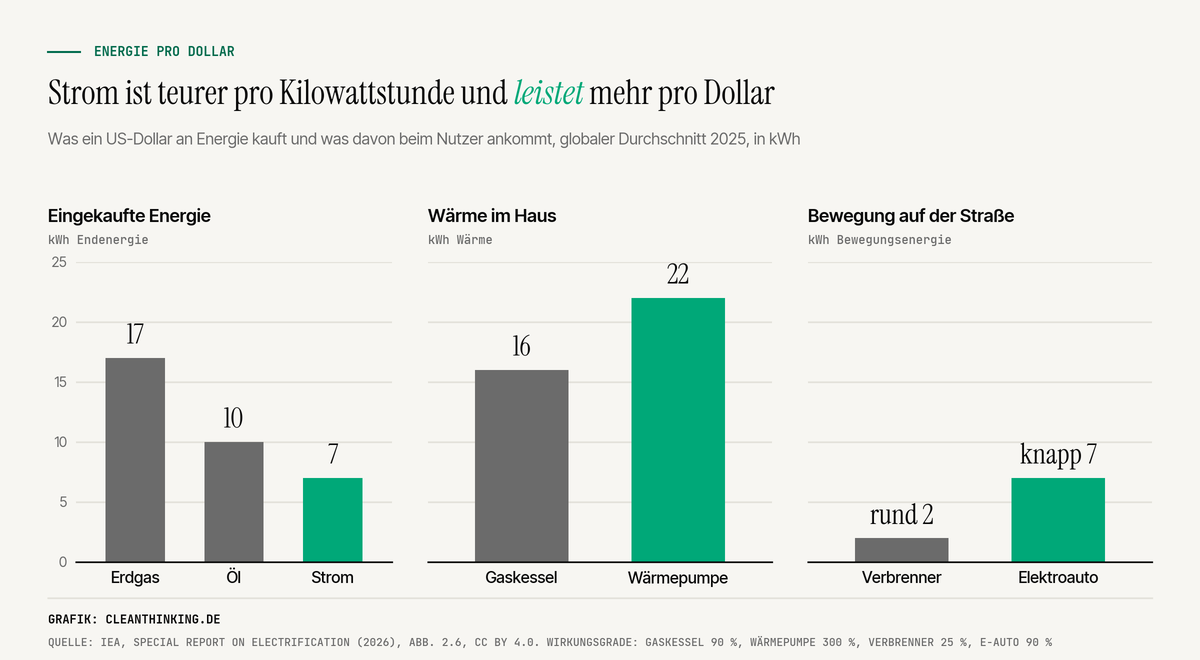 Balkendiagramm: Ein US-Dollar kauft 17 kWh Erdgas, 10 kWh Öl oder 7 kWh Strom, liefert aber mit der Wärmepumpe 22 kWh Wärme statt 16 kWh mit dem Gaskessel und im Elektroauto knapp 7 statt rund 2 kWh Bewegungsenergie
